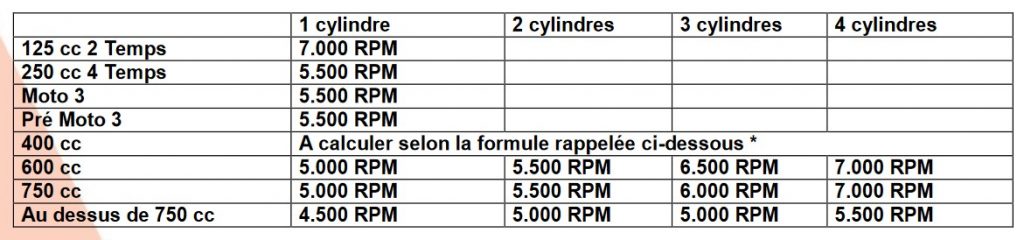 Tableau de la FFM avec le nombre de tours par minute à respecter lors d'un contrôle au sonomètre